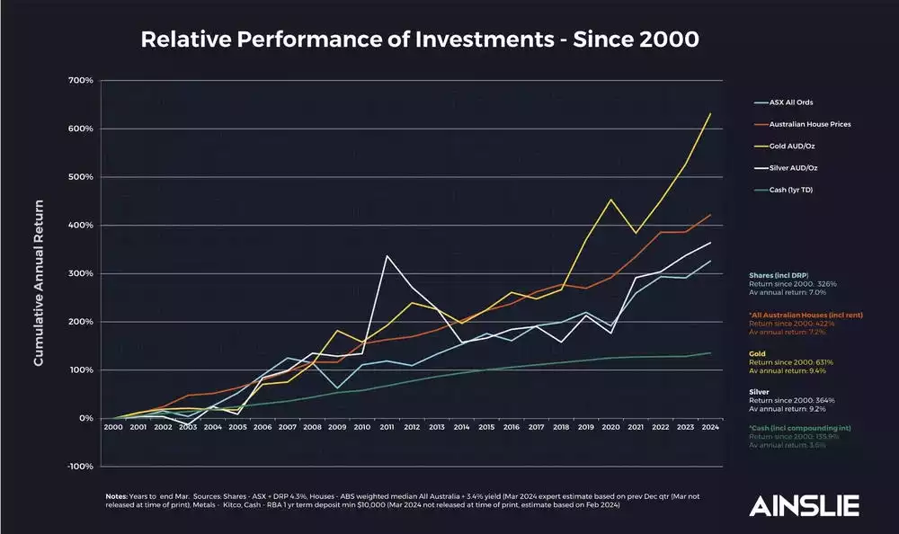 Relative Performance of Investments - Since 2000